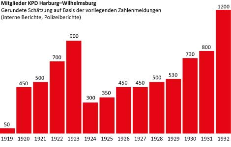 KPD-Mitglieder in Harburg-Wilhelmburg 1919-1930